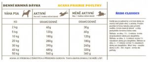 ACANA Prairie Poultry 14,5 kg CLASSICS Champion Petfoods LTD.